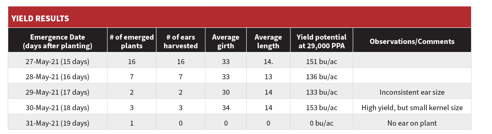 Yield results chart